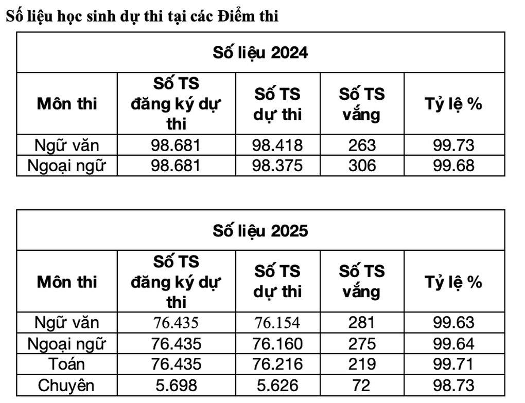 Thí sinh sử dụng thước kẻ có ghi tài liệu bị đình chỉ thi lớp 10 - 2 Thí sinh sử dụng thước kẻ có ghi tài liệu bị đình chỉ thi lớp 10 - 2