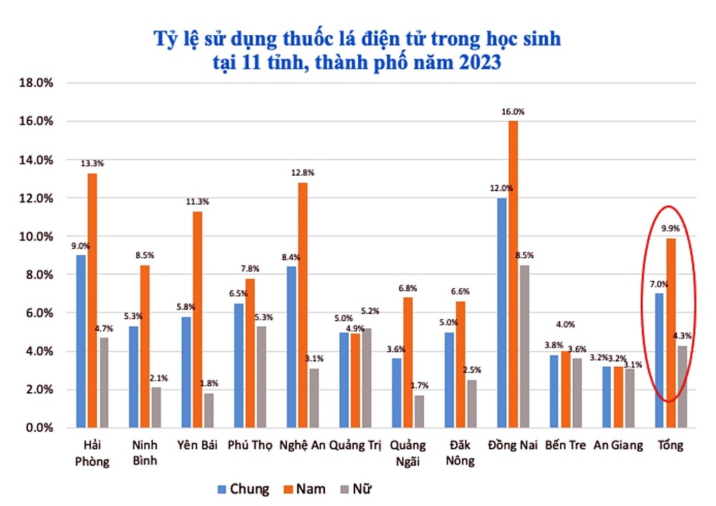 Hồi chuông cảnh báo về tác hại của thuốc lá điện tử với giới trẻ - 1