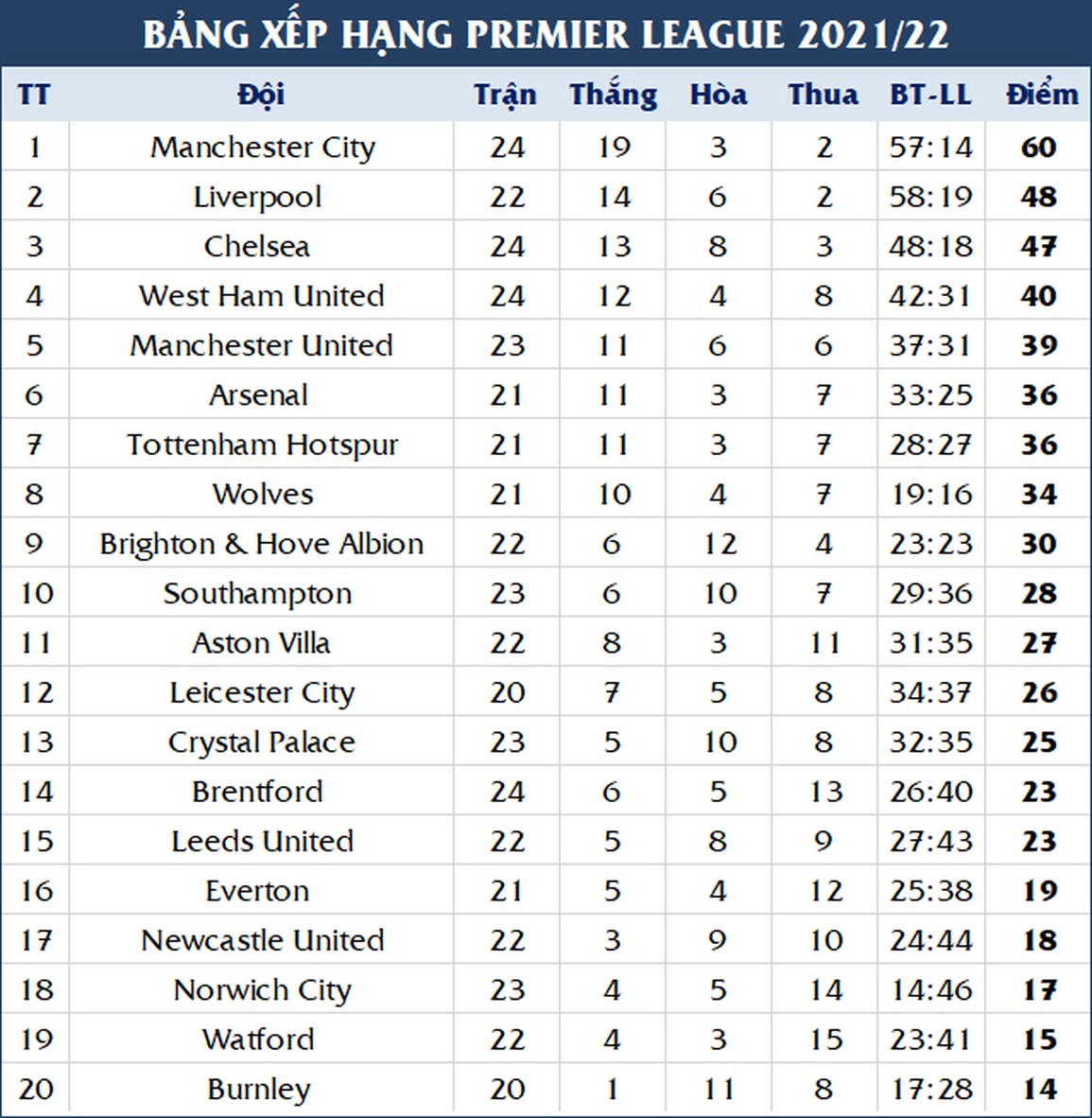 Man City gia tăng khoảng cách với Liverpool lên 12 điểm - 3 Man City gia tăng khoảng cách với Liverpool lên 12 điểm - 3