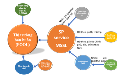 Thị trường bán lẻ điện cạnh tranh Singapore, kinh nghiệm nào cho Việt Nam?