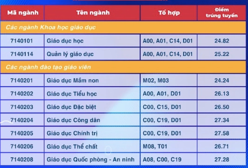 Điểm chuẩn Trường Đại học Sư phạm TPHCM, có ngành tăng hơn 5 điểm - 3 Điểm chuẩn Trường Đại học Sư phạm TPHCM, có ngành tăng hơn 5 điểm - 3