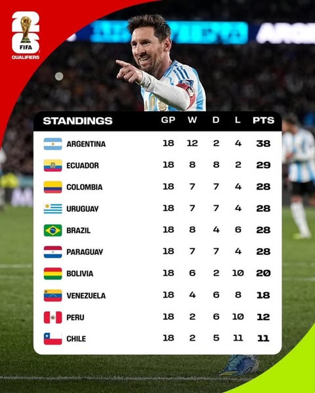 Messi được vinh danh sau khi kết thúc vòng loại World Cup 2026 của Nam Mỹ - 2 Messi được vinh danh sau khi kết thúc vòng loại World Cup 2026 của Nam Mỹ - 2