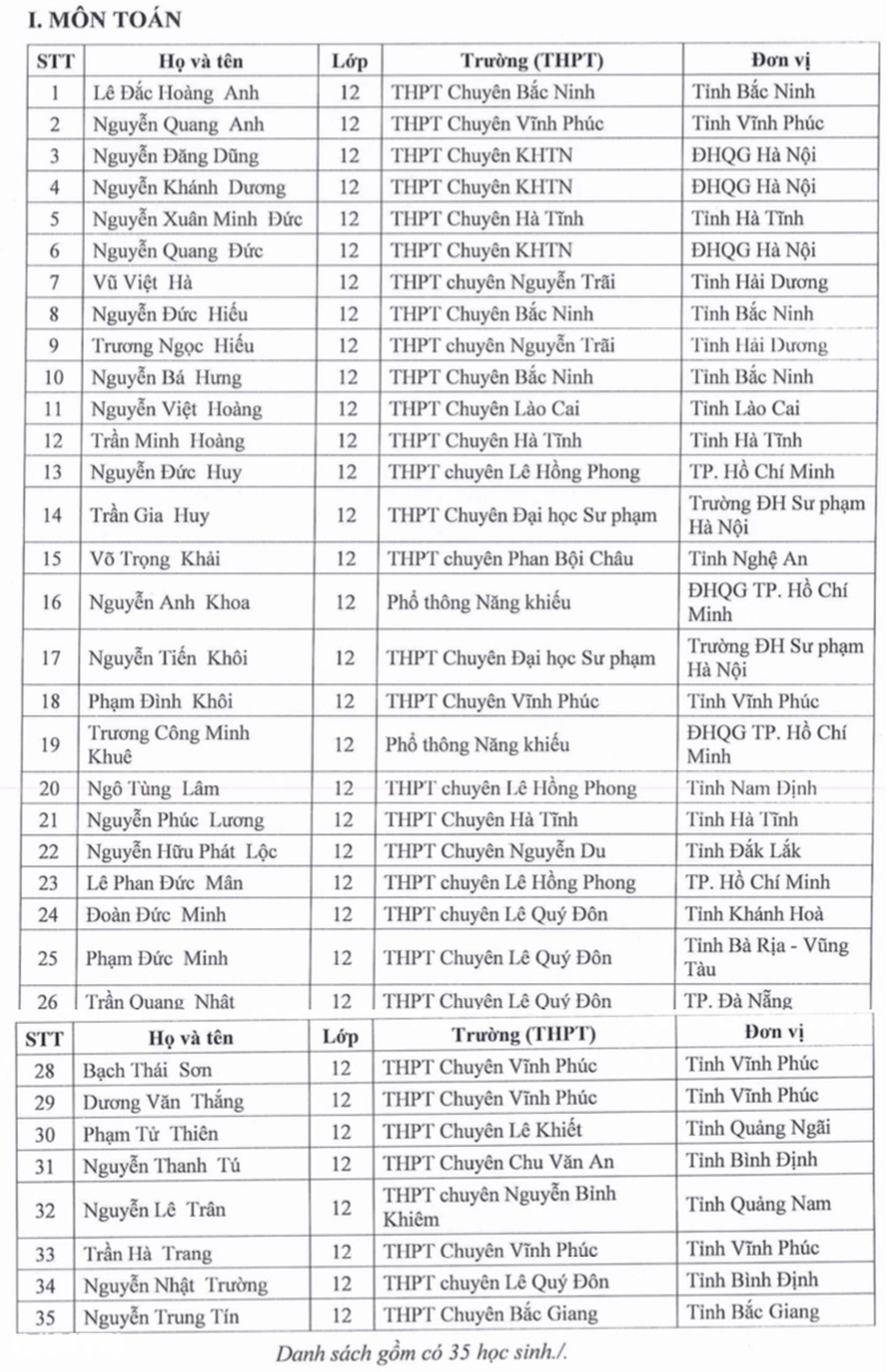133 học sinh được miễn thi tốt nghiệp THPT và ưu tiên tuyển thẳng ĐH 2025 - 2 133 học sinh được miễn thi tốt nghiệp THPT và ưu tiên tuyển thẳng ĐH 2025 - 2