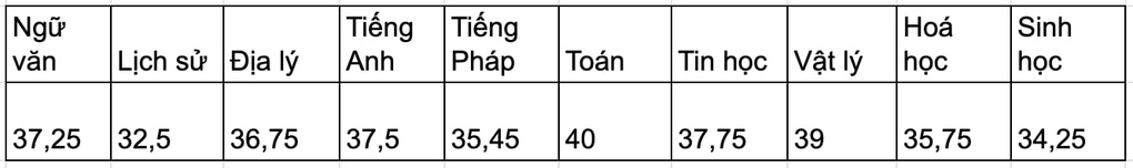 Hà Nội công bố điểm chuẩn lớp 10 chuyên, cao nhất 42,25 điểm - 4