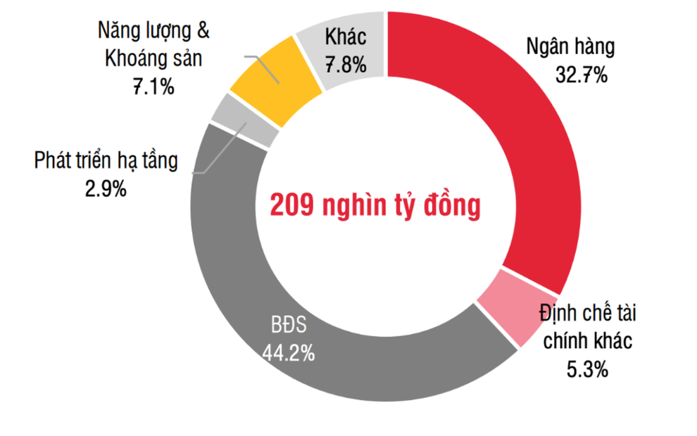Trái phiếu bất động sản tăng nhiệt - 2 Trái phiếu bất động sản tăng nhiệt - 2