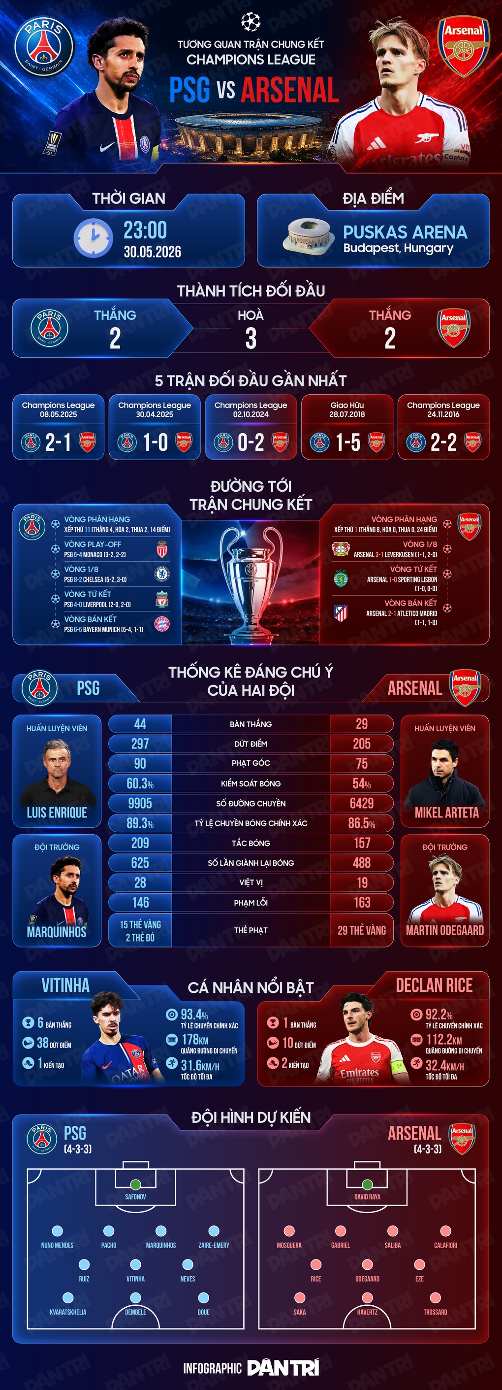 Tương quan trận chung kết Champions League giữa PSG và Arsenal - 1