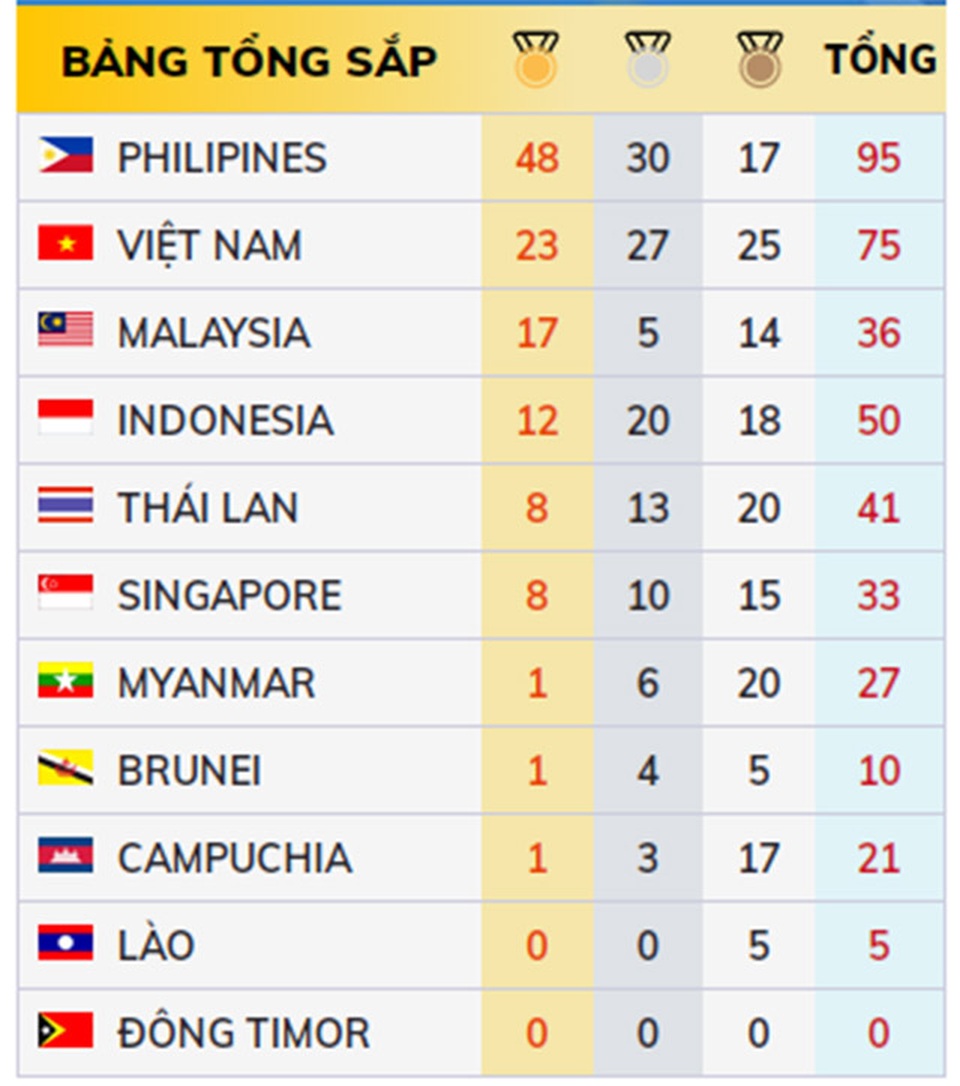 Nhật ký SEA Games 30 ngày 4/12: Ánh Viên, Đinh Phương Thành tỏa sáng - 49 Nhật ký SEA Games 30 ngày 4/12: Ánh Viên, Đinh Phương Thành tỏa sáng - 49