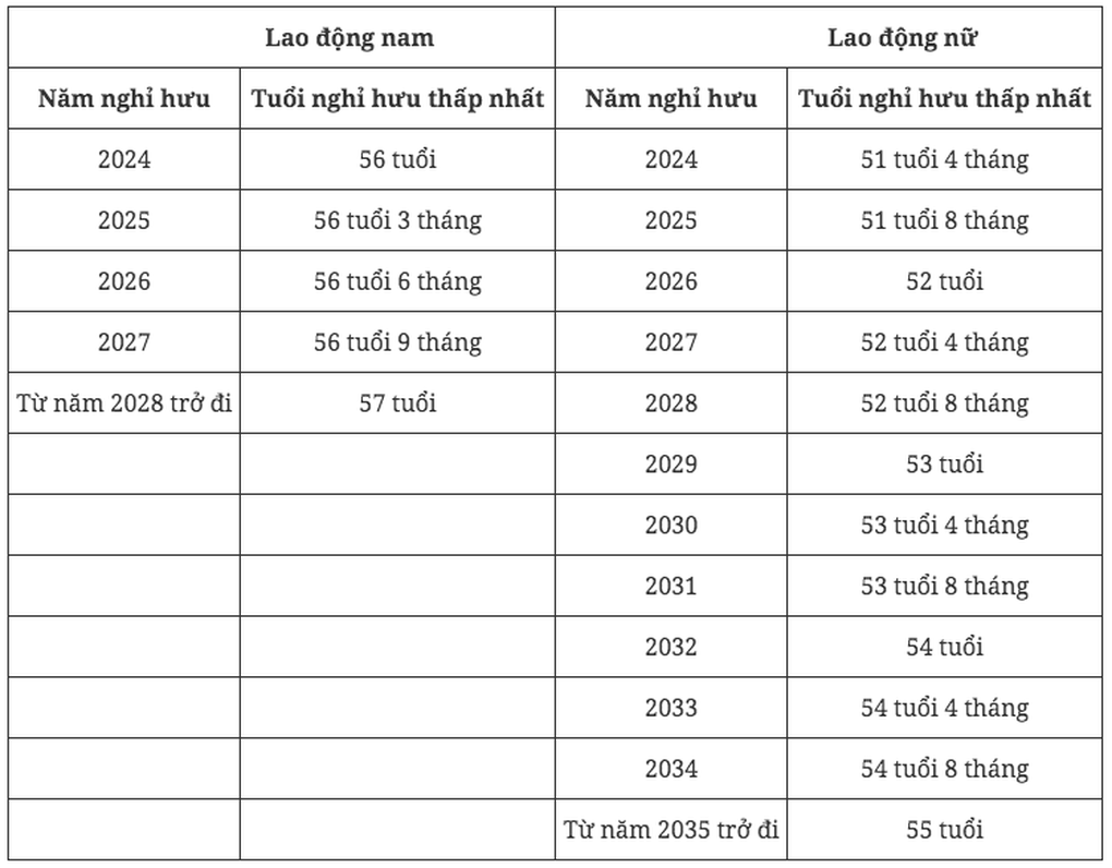 Tuổi nghỉ hưu của lao động nam năm 2024 tăng lên bao nhiêu? - 2 Tuổi nghỉ hưu của lao động nam năm 2024 tăng lên bao nhiêu? - 2