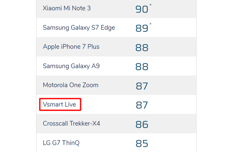 DxOMark chấm camera của Vsmart Live ngang với iPhone 7 Plus - 2 DxOMark chấm camera của Vsmart Live ngang với iPhone 7 Plus - 2