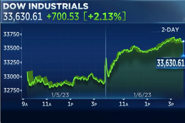 Chứng khoán Mỹ thăng hoa, tăng hơn 700 điểm