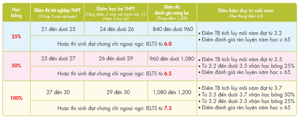 Đa dạng chính sách học bổng trường đại học song ngữ dành cho sinh viên - 3