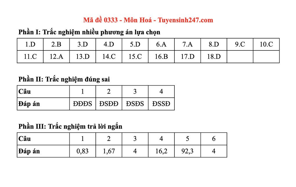 Đáp án gợi ý toàn bộ các mã đề môn hoá thi tốt nghiệp THPT 2025 - 33 Đáp án gợi ý toàn bộ các mã đề môn hoá thi tốt nghiệp THPT 2025 - 33