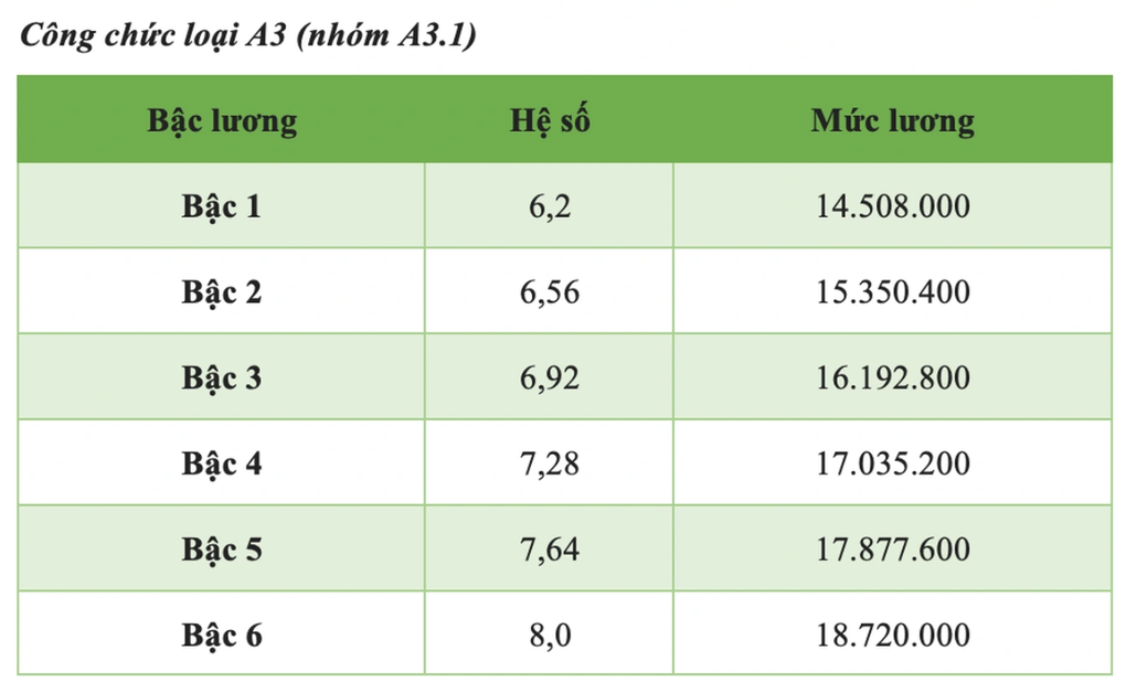 Mức lương tăng thêm cao nhất với cán bộ, công chức Hà Nội tới 9 triệu đồng - 1