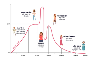 Phụ nữ 40 muốn “lão hóa ngược” có được không?