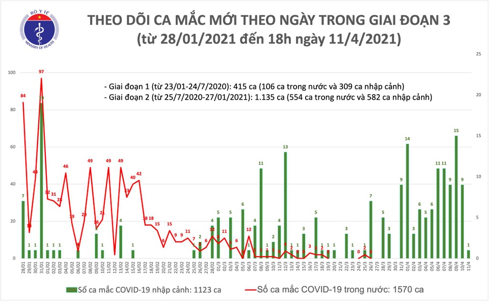 Thêm 1 ca mắc mới Covid-19, gần 38 nghìn người đang cách ly - 1 Thêm 1 ca mắc mới Covid-19, gần 38 nghìn người đang cách ly - 1