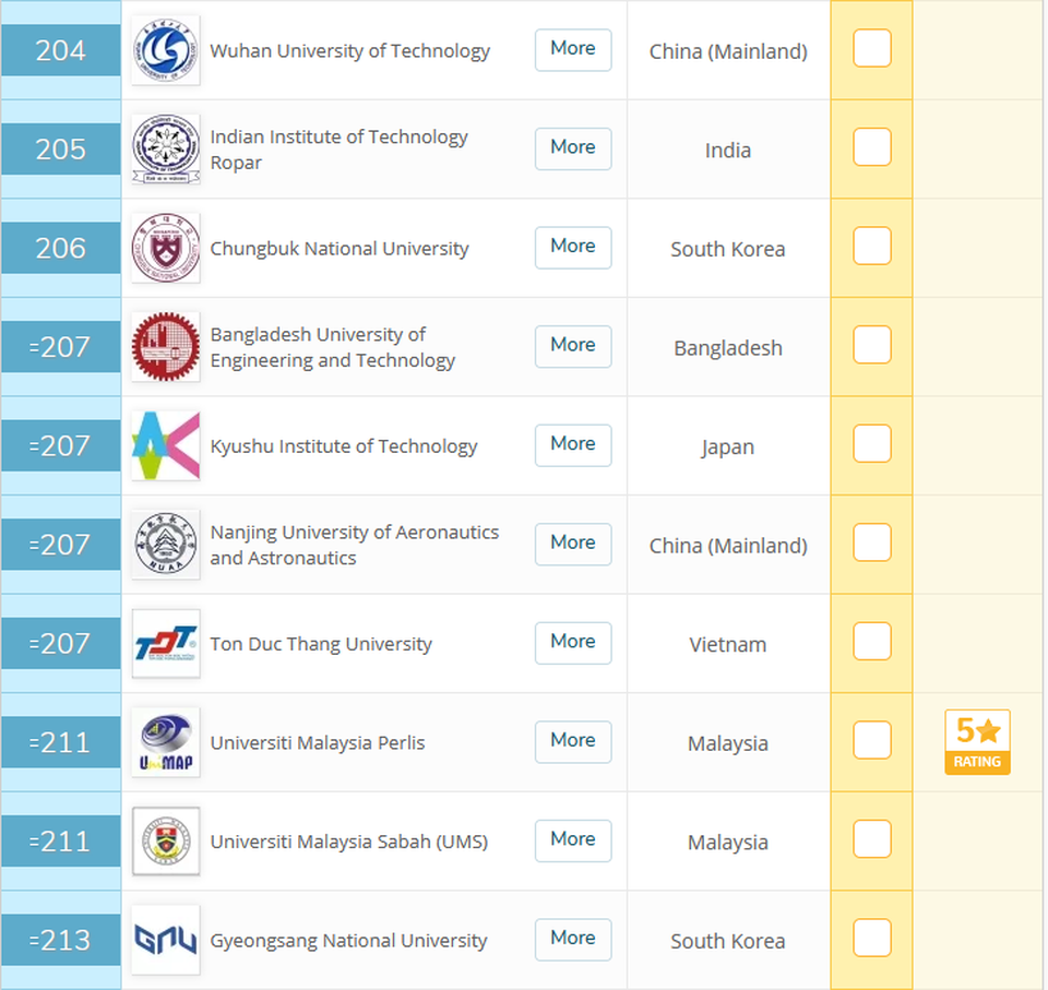 Bảng xếp hạng QS 2020: Việt Nam có 8 trường vào top 500 đại học tốt nhất châu Á - 1 Bảng xếp hạng QS 2020: Việt Nam có 8 trường vào top 500 đại học tốt nhất châu Á - 1