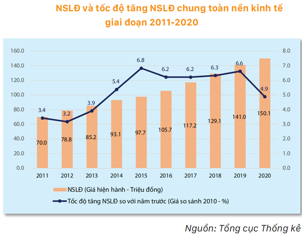 Năng suất lao động Việt Nam vẫn thuộc nhóm thấp nhất khu vực - 2