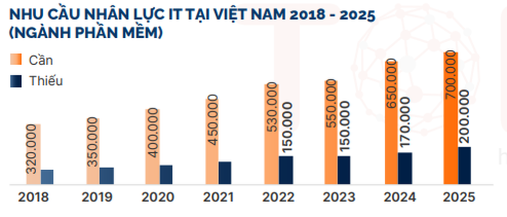 Nghịch lý doanh nghiệp đỏ mắt tìm nhân sự, kỹ sư IT chật vật kiếm việc - 3