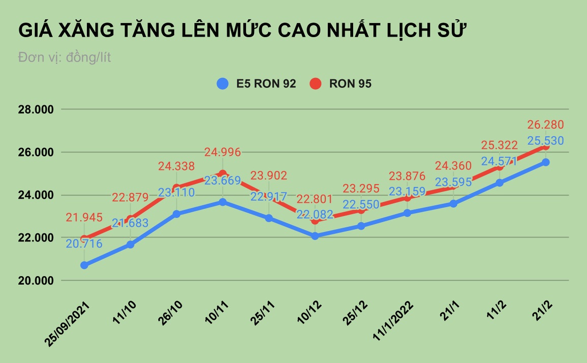 Giá 1 lít xăng mua được mấy quả trứng gà sau 2 năm, kết quả cuối gây sốc - 1 Giá 1 lít xăng mua được mấy quả trứng gà sau 2 năm, kết quả cuối gây sốc - 1