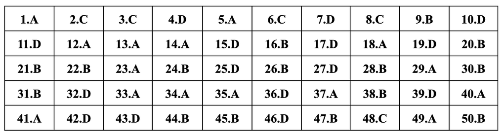 Gợi ý đáp án đề tiếng Anh mã đề 417, 418, 419, 420, 421, 422, 423, 424 - 4 Gợi ý đáp án đề tiếng Anh mã đề 417, 418, 419, 420, 421, 422, 423, 424 - 4