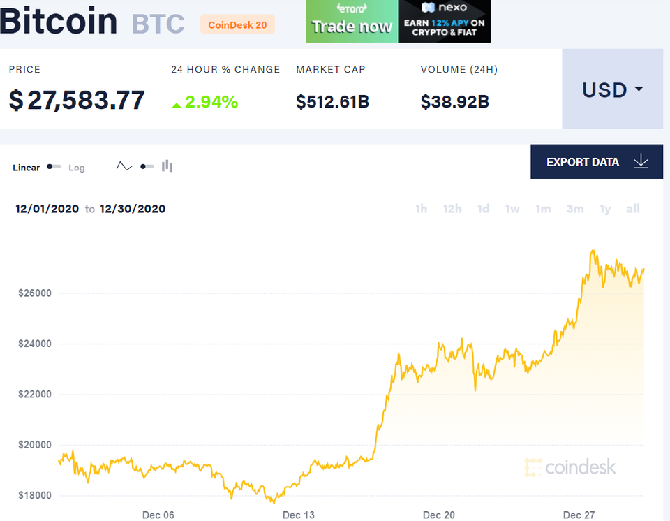 Bitcoin vượt 28.000 USD, có thể chạm ngưỡng 50.000 USD? - 2 Bitcoin vượt 28.000 USD, có thể chạm ngưỡng 50.000 USD? - 2