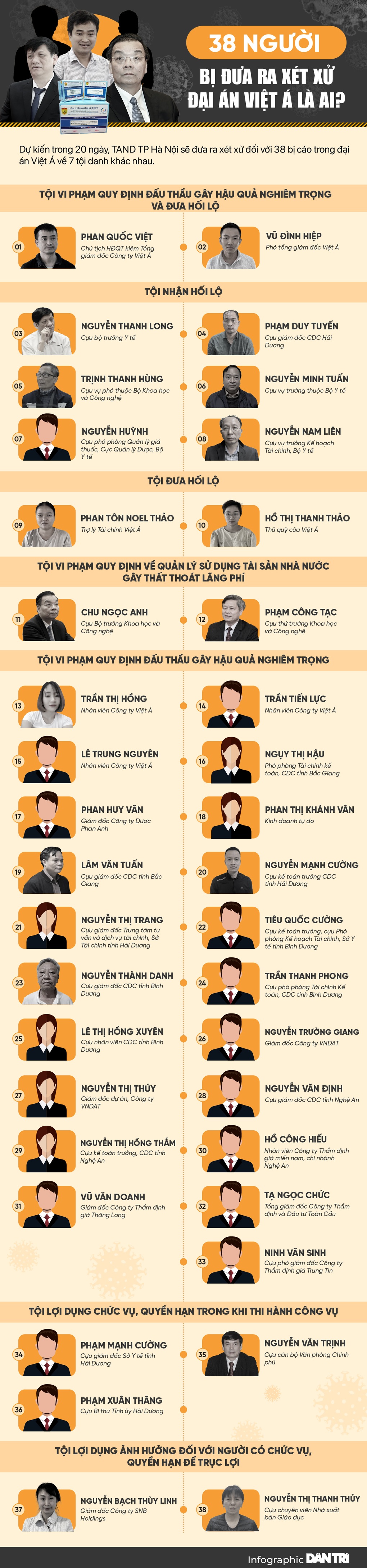38 người bị xét xử trong đại án Việt Á là ai? - 1