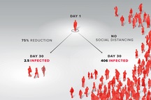 Giãn cách xã hội phát huy tác dụng ở ổ dịch Covid-19 lớn nhất thế giới