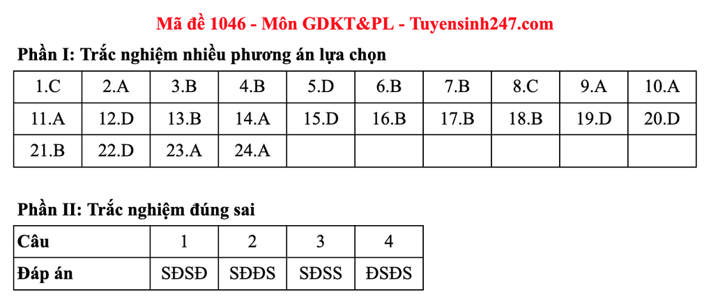Gợi ý đáp án toàn bộ các mã đề môn giáo dục kinh tế và pháp luật - 35 Gợi ý đáp án toàn bộ các mã đề môn giáo dục kinh tế và pháp luật - 35
