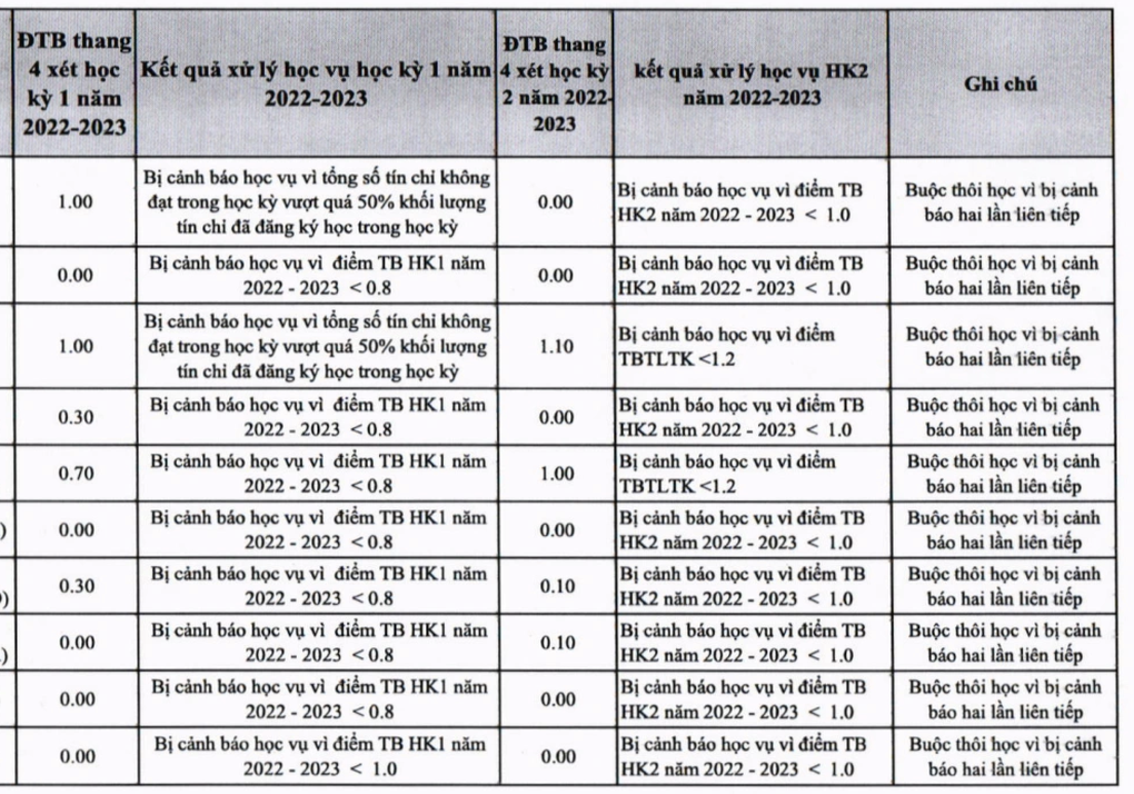 Loạt sinh viên trường top nguy cơ bị đuổi học vì... điểm thấp không tưởng - 1