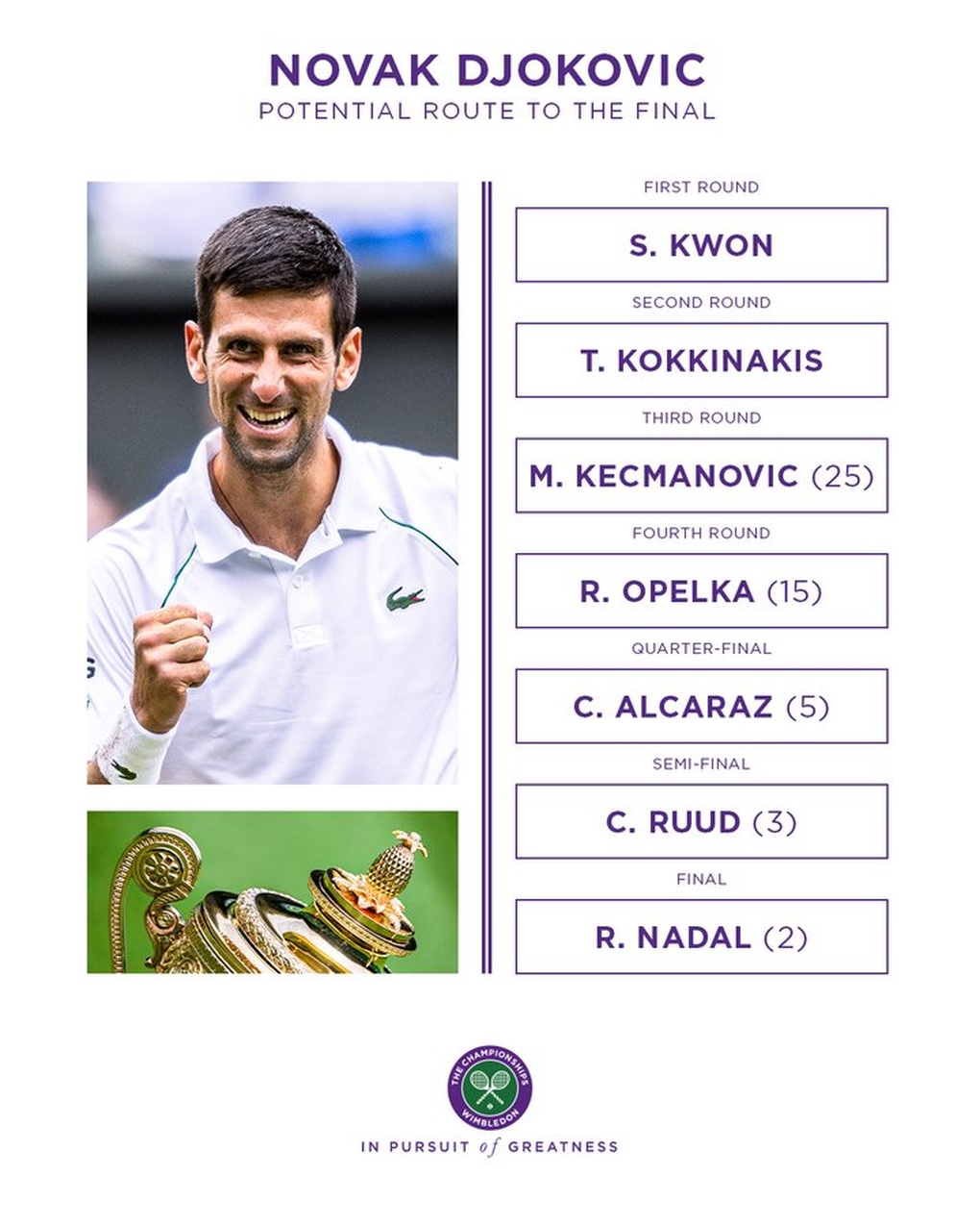 Bốc thăm Wimbledon 2022: Djokovic chỉ có thể gặp Nadal ở chung kết - 1 Bốc thăm Wimbledon 2022: Djokovic chỉ có thể gặp Nadal ở chung kết - 1