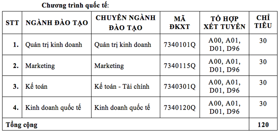 Trường ĐH Tài chính - Marketing dành tới 60% chỉ tiêu để xét tuyển học bạ - 6 Trường ĐH Tài chính - Marketing dành tới 60% chỉ tiêu để xét tuyển học bạ - 6