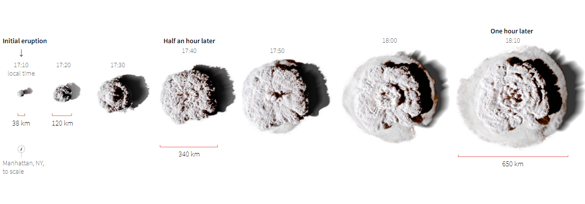 Quy mô khủng khiếp của vụ phun trào núi lửa nghìn năm có một ở Tonga - 2