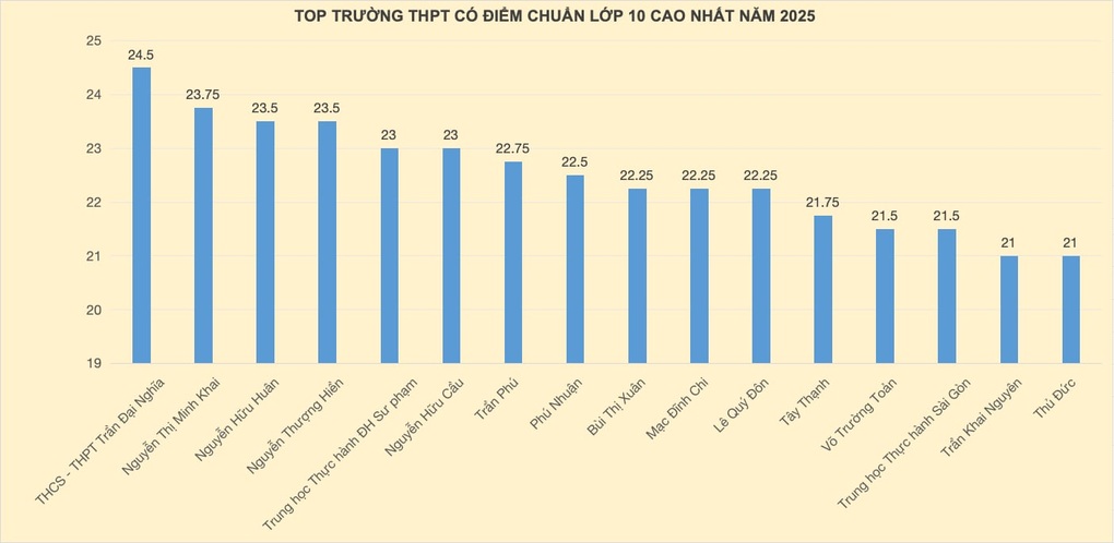 Top 10 trường có điểm chuẩn vào lớp 10 cao nhất TPHCM năm 2025 - 2 Top 10 trường có điểm chuẩn vào lớp 10 cao nhất TPHCM năm 2025 - 2