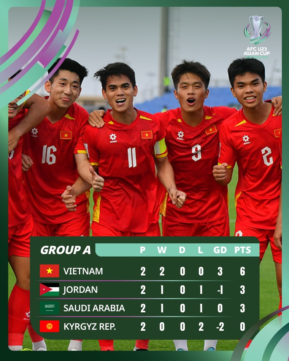 Bảng xếp hạng bảng A giải U23 châu Á 2026