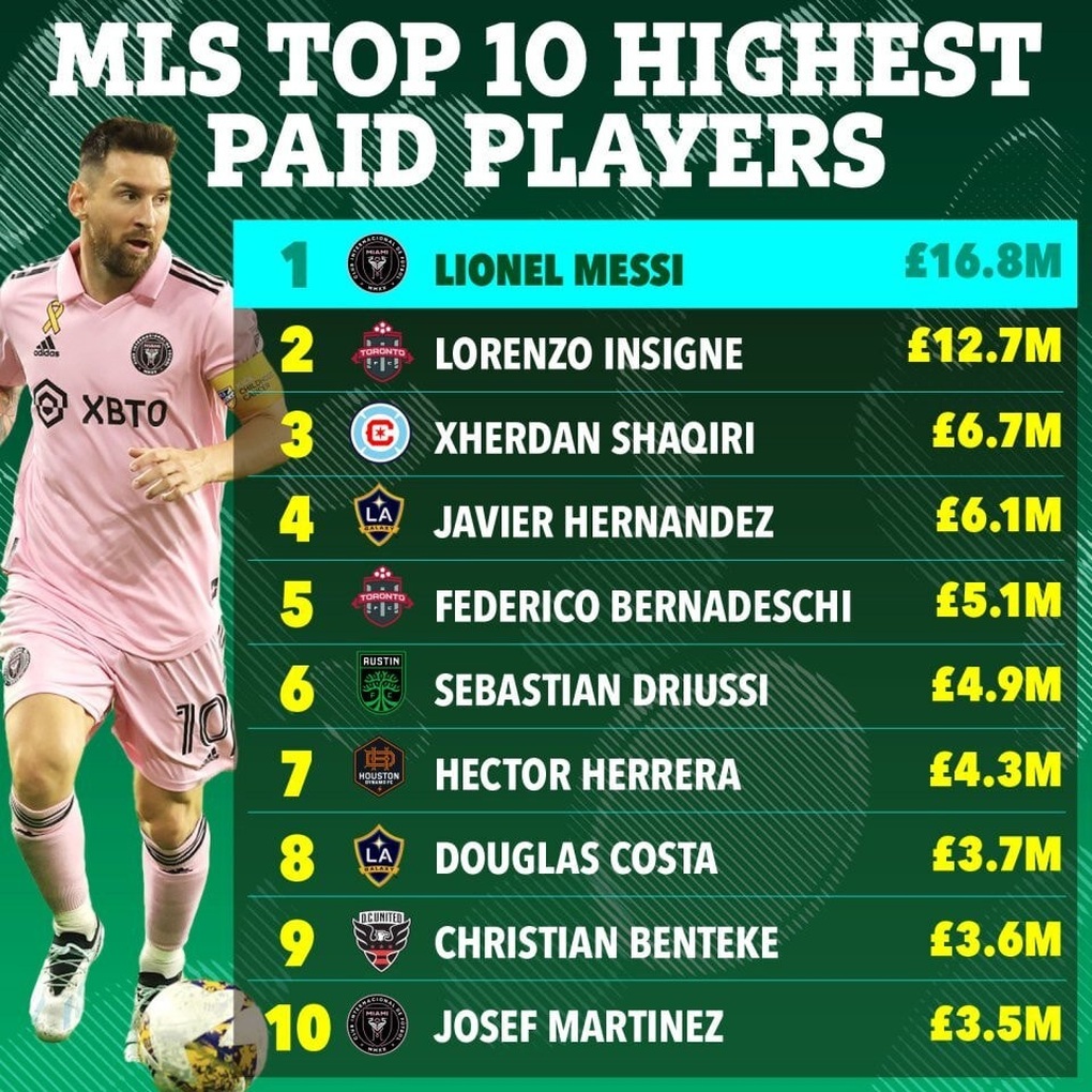 Messi nhận mức lương “ông hoàng”, cao hơn 21 CLB ở giải MLS - 2 Messi nhận mức lương “ông hoàng”, cao hơn 21 CLB ở giải MLS - 2