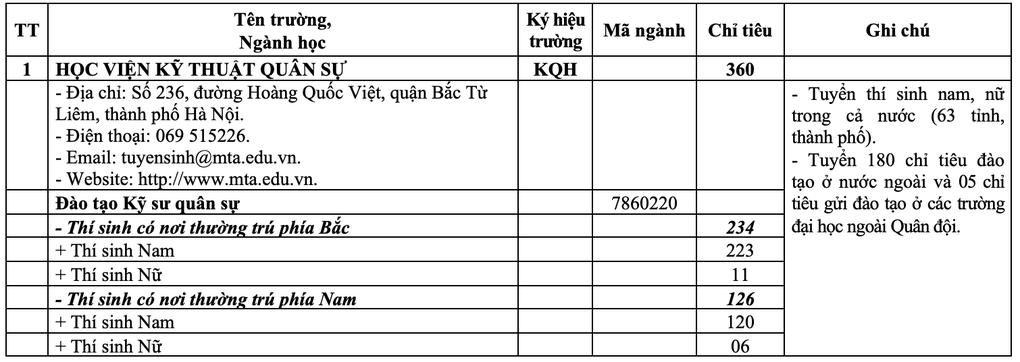 20 trường quân đội công bố chỉ tiêu tuyển sinh năm 2025 - 1 20 trường quân đội công bố chỉ tiêu tuyển sinh năm 2025 - 1