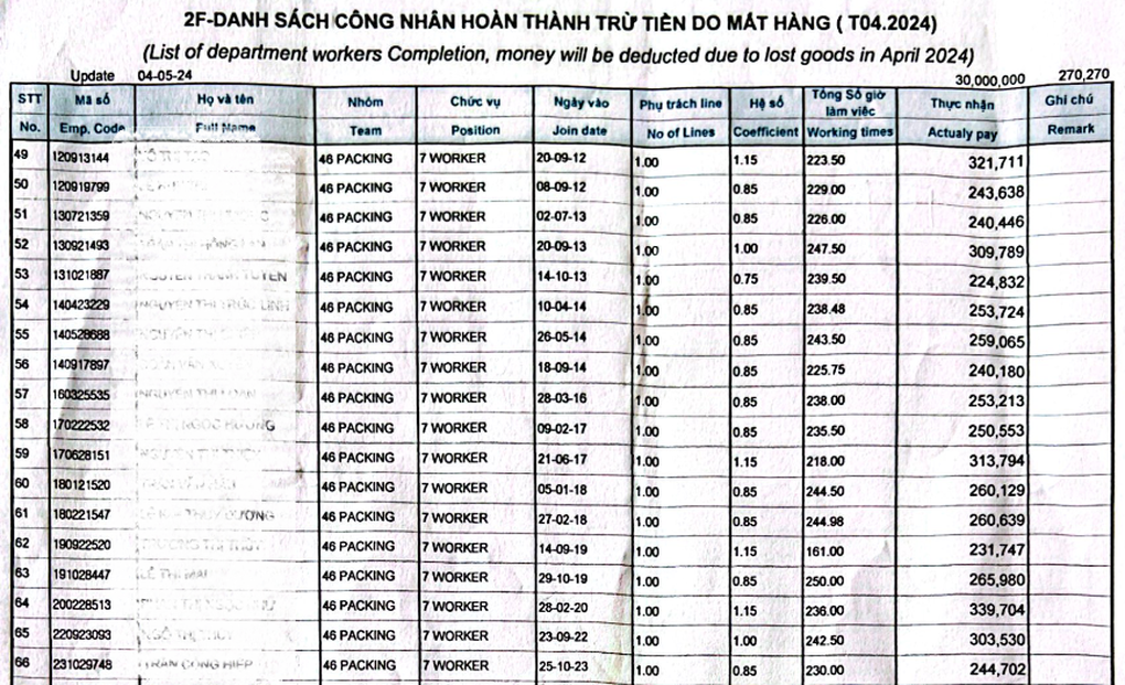 Công ty mất hàng, hơn 100 công nhân bị trừ lương - 2