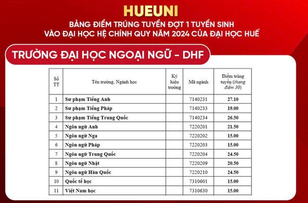 Điểm chuẩn ngành Sư phạm năm 2024: Ngành mới mở điểm cao kỷ lục - 10