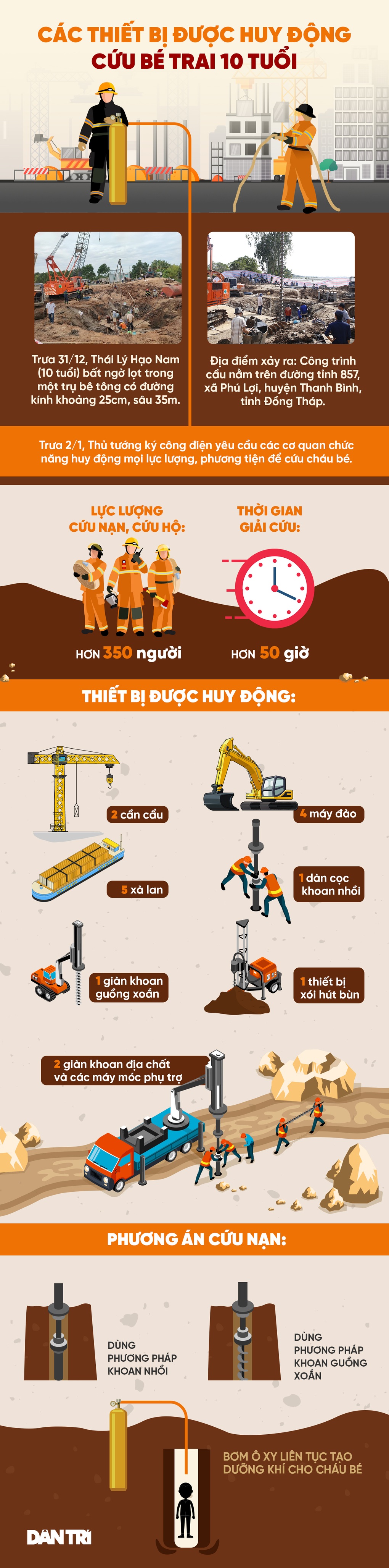 Giám đốc Sở GTVT Đồng Tháp nói về kế hoạch giải cứu bé 10 tuổi rơi ở hố sâu - 3 Giám đốc Sở GTVT Đồng Tháp nói về kế hoạch giải cứu bé 10 tuổi rơi ở hố sâu - 3