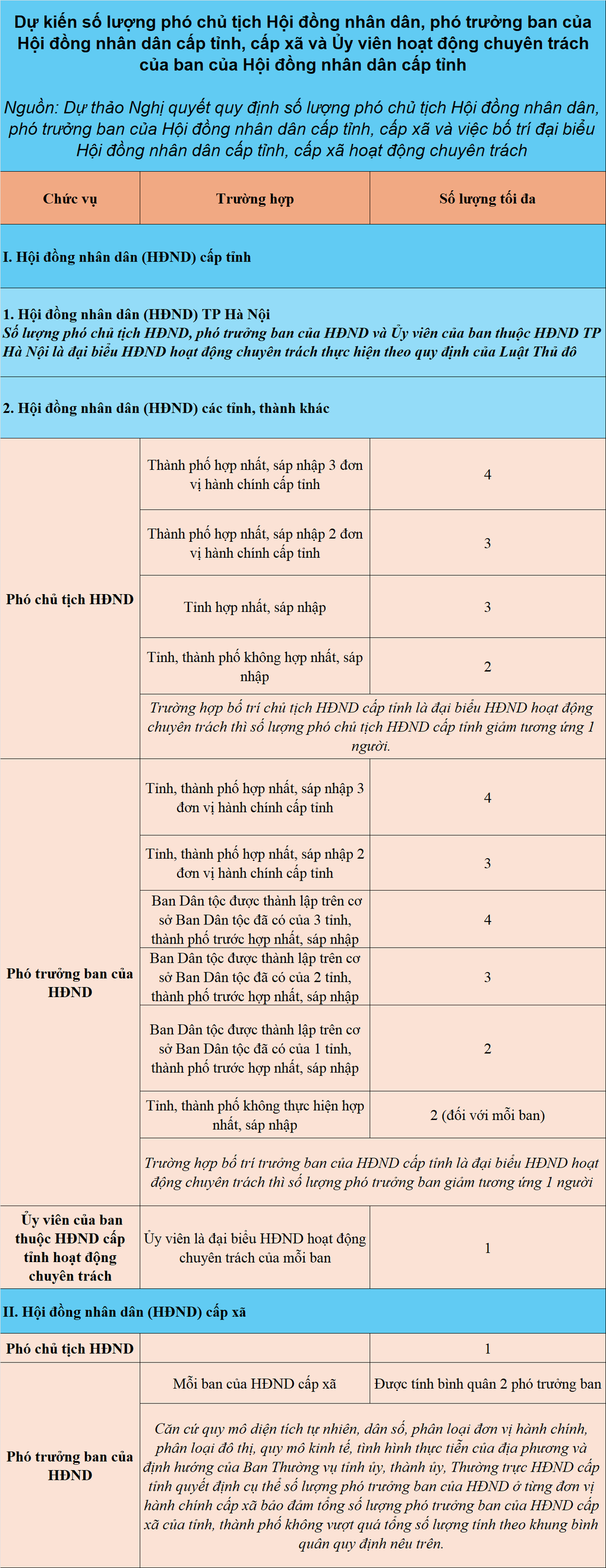 Định hướng số lượng cấp phó tại Hội đồng nhân dân tỉnh, thành mới - 1 Định hướng số lượng cấp phó tại Hội đồng nhân dân tỉnh, thành mới - 1