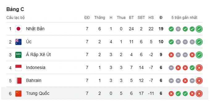 Kalah Telak dari Australia, Timnas Indonesia Dapat Kabar Duka di Peringkat FIFA - 2 Thua đậm Australia, tuyển Indonesia nhận tin buồn trên bảng xếp hạng FIFA - 2