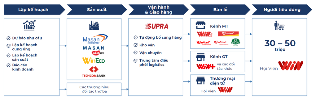 Tầm nhìn chuyển đổi số của Masan trong ngành tiêu dùng - bán lẻ - 2 Tầm nhìn chuyển đổi số của Masan trong ngành tiêu dùng - bán lẻ - 2