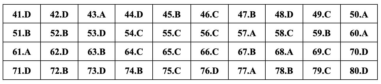 Javasolt teljes válaszok 24 földrajzvizsga-kódra a 2024-16-os középiskolai érettségi vizsgához Gợi ý đáp án đầy đủ 24 mã đề môn địa lý thi tốt nghiệp THPT 2024 - 16