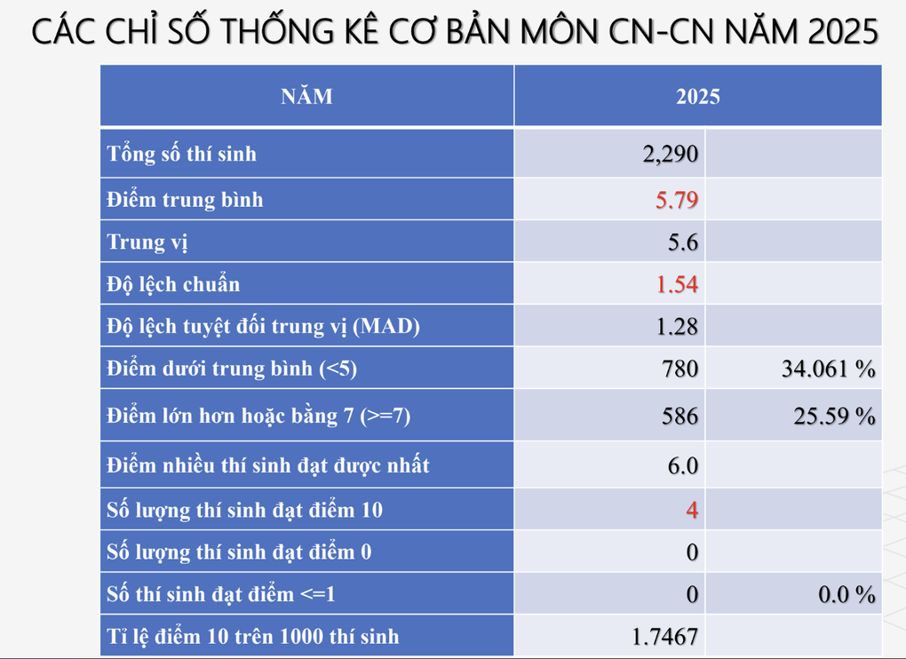 Môn thi tưởng dễ xơi nhưng cả nước chỉ có 4 điểm 10 - 1 Môn thi tưởng dễ xơi nhưng cả nước chỉ có 4 điểm 10 - 1