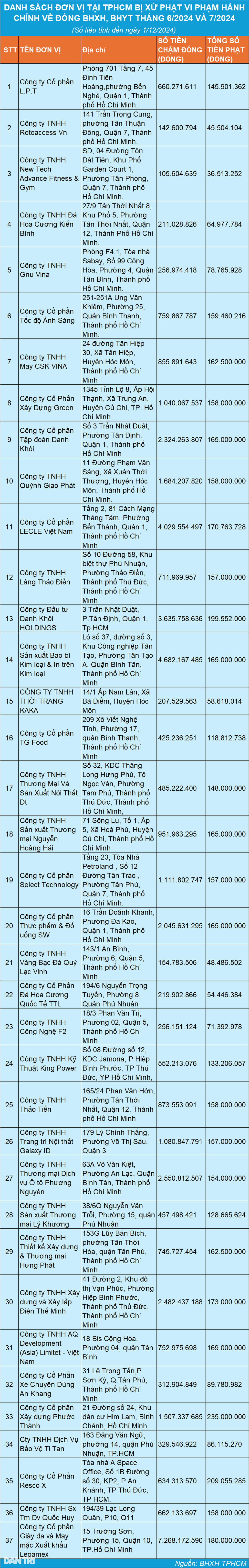 Chậm đóng BHXH 1,5 tỷ đồng, doanh nghiệp bị phạt 235 triệu đồng - 1 Chậm đóng BHXH 1,5 tỷ đồng, doanh nghiệp bị phạt 235 triệu đồng - 1