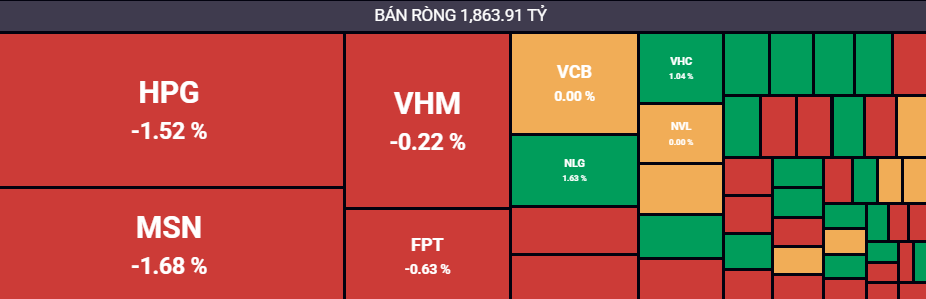 Cổ phiếu Hòa Phát, Masan bị cá mập bán ròng - 1
