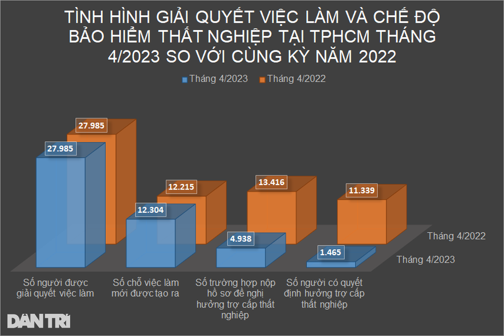 Ngành nghề nào giảm lao động lớn nhất ở TPHCM năm 2023? - 2 Ngành nghề nào giảm lao động lớn nhất ở TPHCM năm 2023? - 2