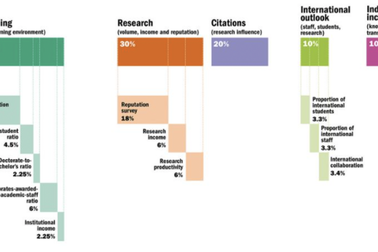 ĐH Quốc gia Hà Nội tiếp tục đứng đầu Việt Nam ở bảng xếp hạng thế giới THE