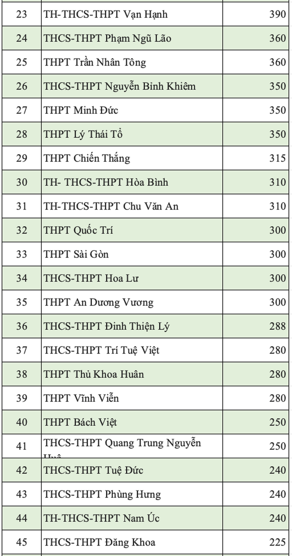 79 trường ngoài công lập ở TPHCM tuyển thêm gần 29.000 chỉ tiêu lớp 10 - 3 79 trường ngoài công lập ở TPHCM tuyển thêm gần 29.000 chỉ tiêu lớp 10 - 3