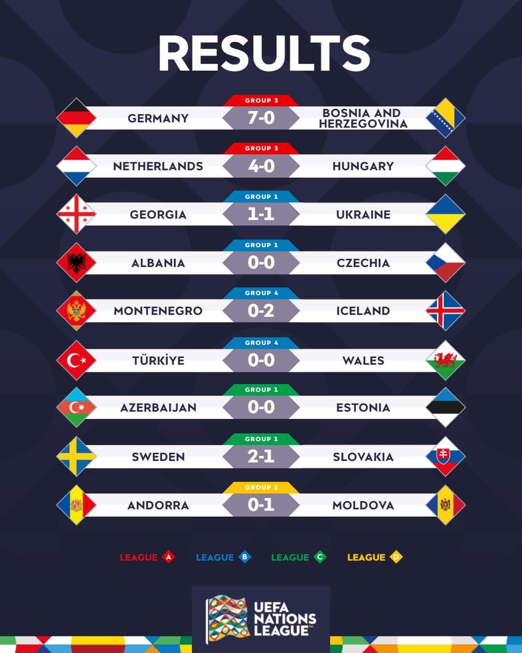 Đức, Hà Lan giành chiến thắng hủy diệt tại UEFA Nations League - 1